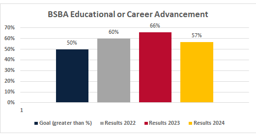 ACBSP accreditation BSBA EduCareerAdvancement2024