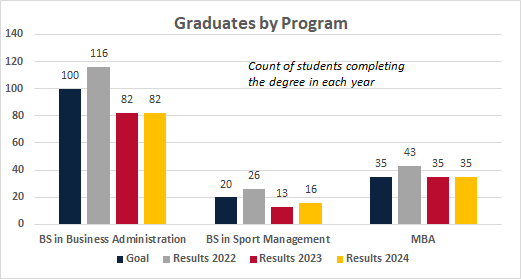 ACBSP accreditation GradByProgram2024