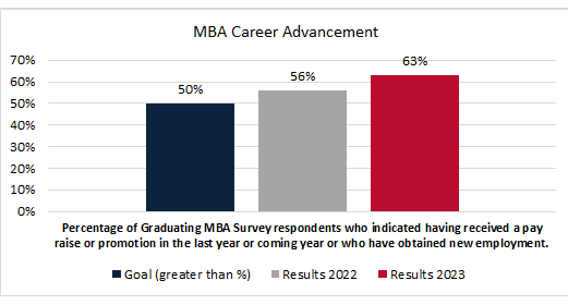 ACBSP accreditation MBA CareerAdvancement2024