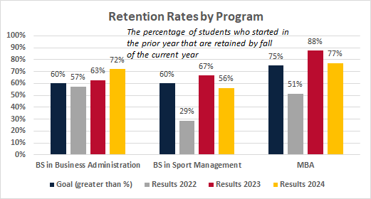 ACBSP accreditation RetentionByProgram2024