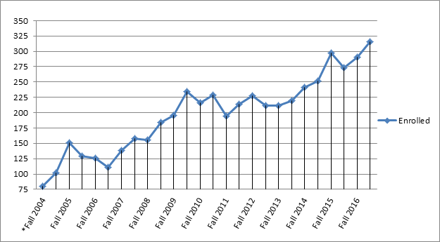 Communications Growth Rate Chart