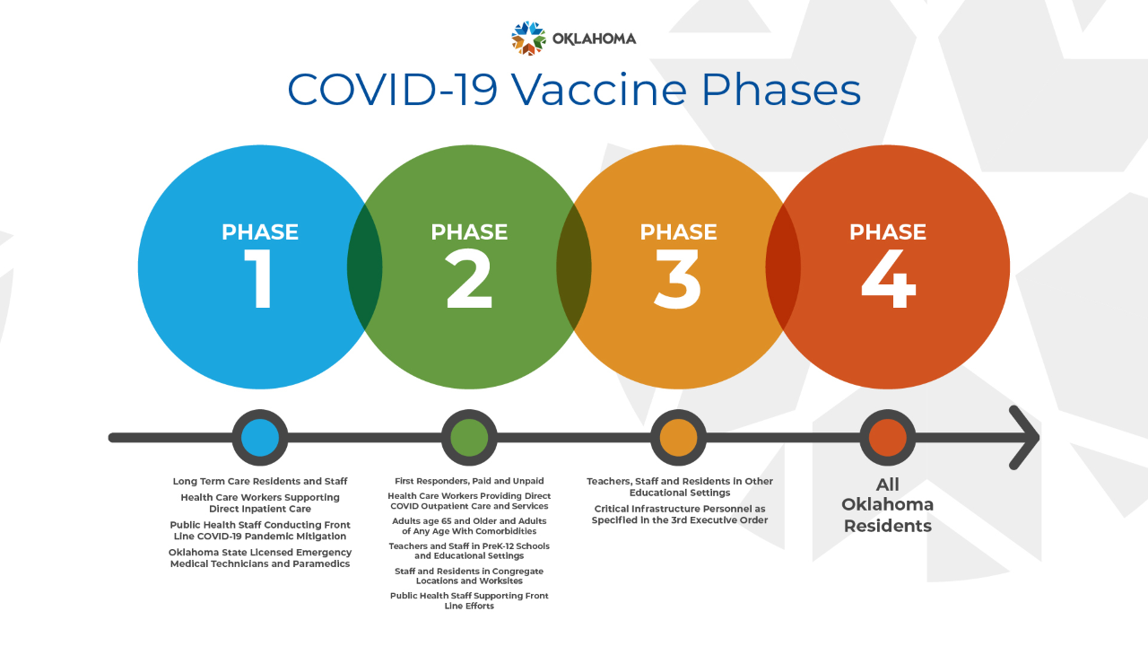chart explaining covid vaccinne phases